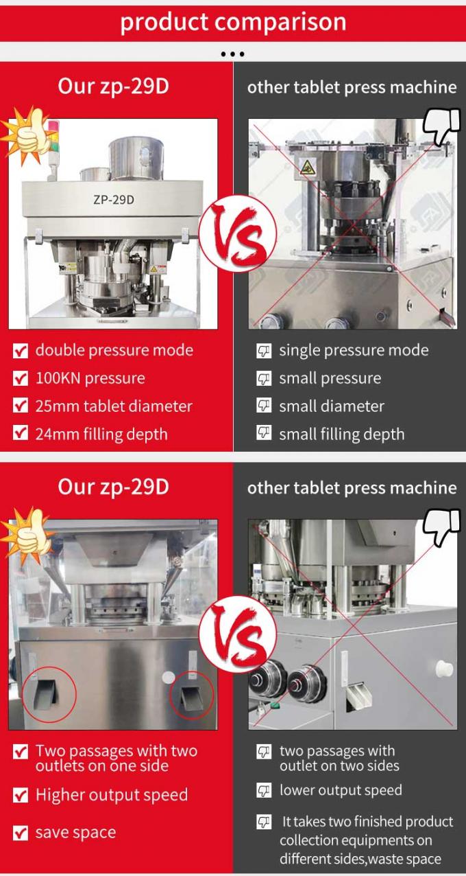 ZP-29D Tablet Pressing Machine Automatic Pharmaceutical High Speed 75000 Pcs/H 4