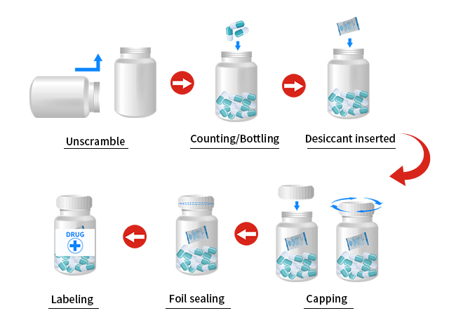 RQ-16H Automatic Tablet Counting Machine Line Packing Bottling Capsule Gummy Candy 3